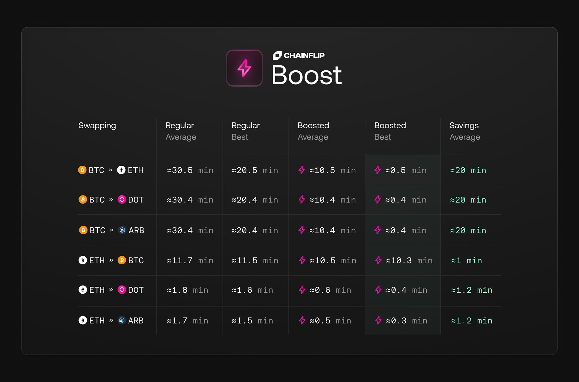 Introducing: Chainflip Boosted Swaps