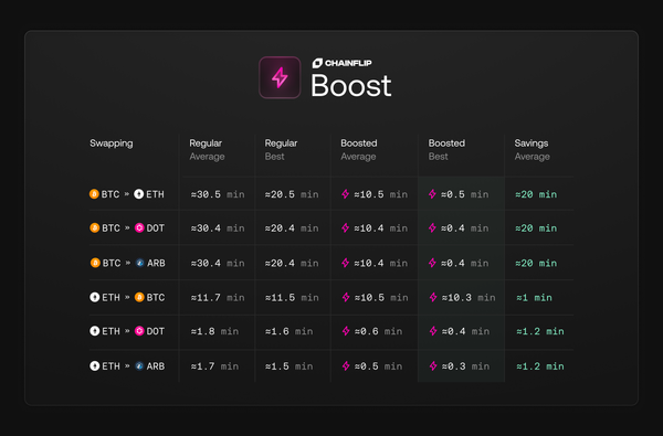 Introducing: Chainflip Boosted Swaps